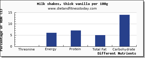 chart to show highest threonine in a shake per 100g